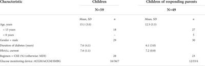 Fear of hypoglycemia and quality of life in young people with type 1 diabetes and their parents in the era of sensor glucose monitoring